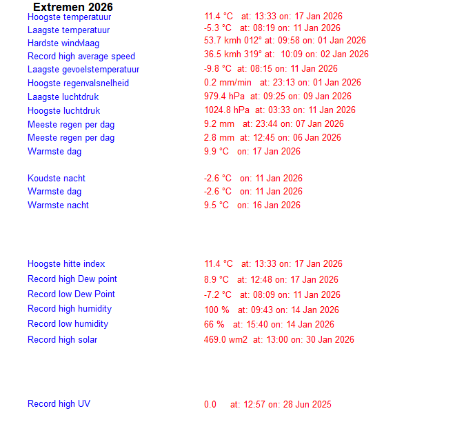 alltimerecordsyear 2026